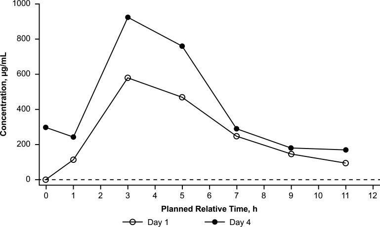 FIG 4