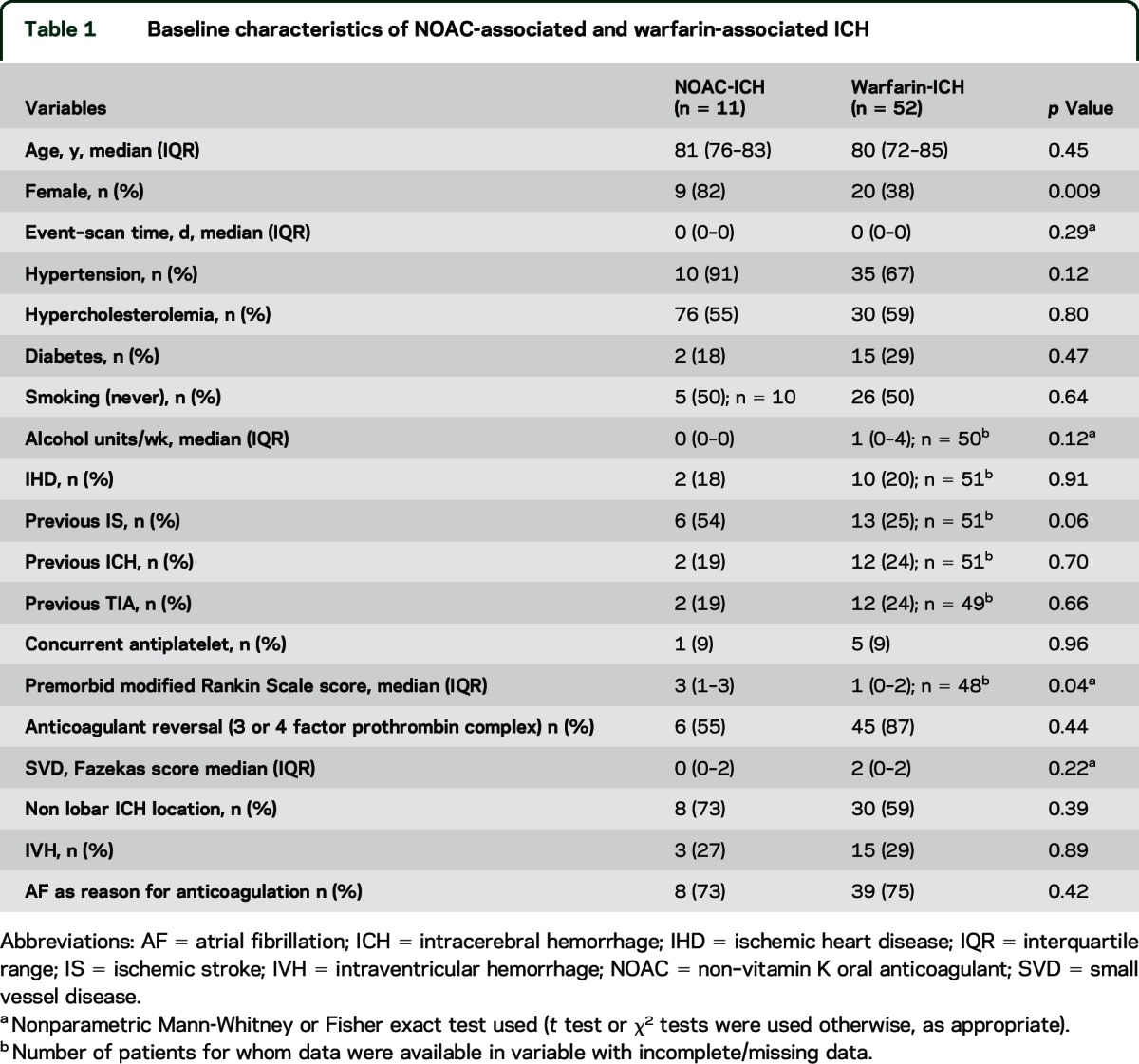 graphic file with name NEUROLOGY2015659680TT1.jpg