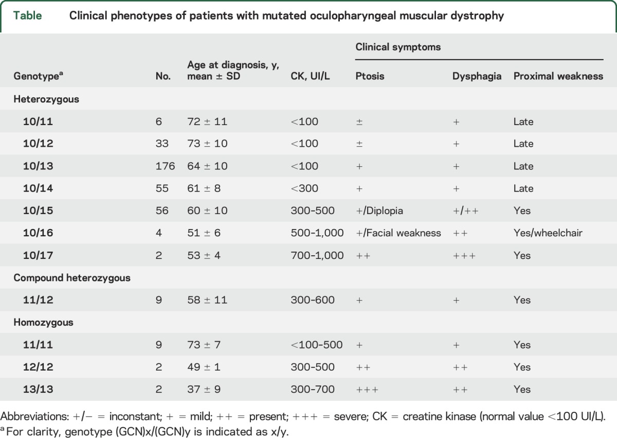 graphic file with name NEUROLOGY2016750646TT1.jpg