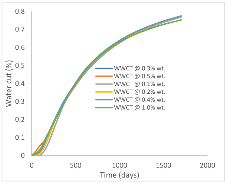 Figure 30