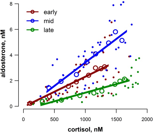 Figure 3: