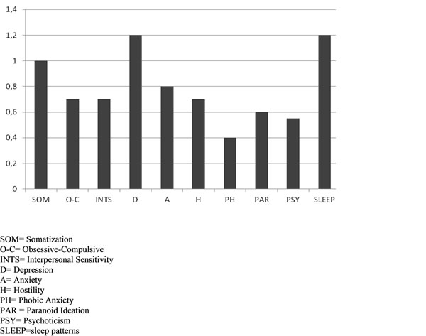 Graph 2