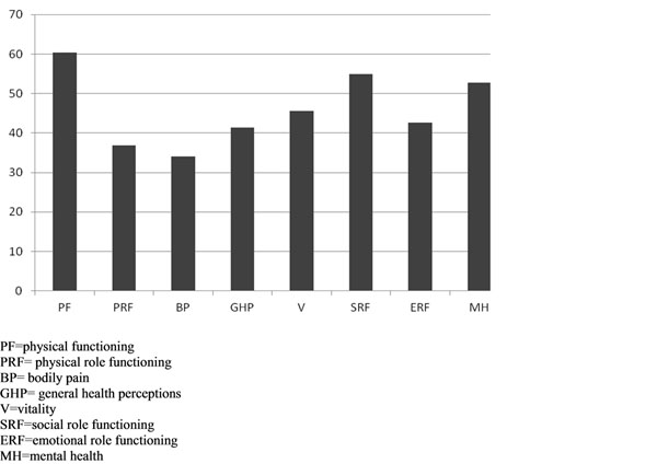 Graph 1