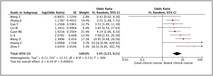 Figure 29: