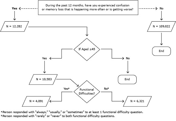 The optional module began with the question “During the past 12 months, have you experienced confusion or memory loss that is happening more often or is getting worse?” A total of 109,022 responded no to the question and were eliminated from this study. A total of 12,282 answered yes, and of those, 10,583 were aged 45 years or older. Of the respondents who answered the module questions regarding functional difficulties, they were asked whether increased confusion or memory loss either caused them to give up household activities or chores, or interfered with the ability to work, volunteer, or engage in social activities. 4,091 were classified as yes because the person responded with “always,” “usually,” or “sometimes” to at least 1 question; 6,321 were classified as no because they responded “rarely” or “never” to both functional difficulty questions.