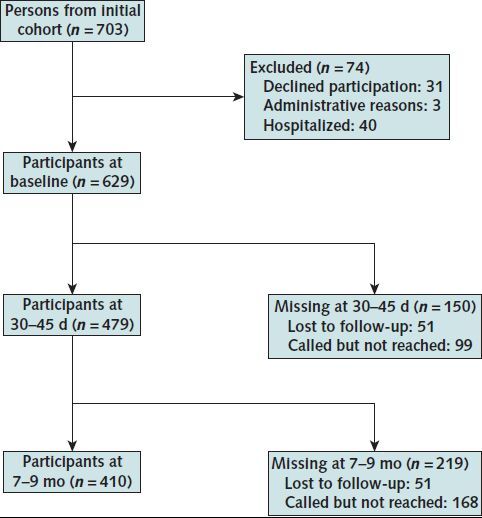 Figure 1. Flow chart describing participation rate at each follow-up. Only outpatients were included. Missing participants were called but not reached at 30 to 45 d or 7 to 9 mo, and 51 were completely lost to follow-up at 30 to 45 d and 7 to 9 mo.