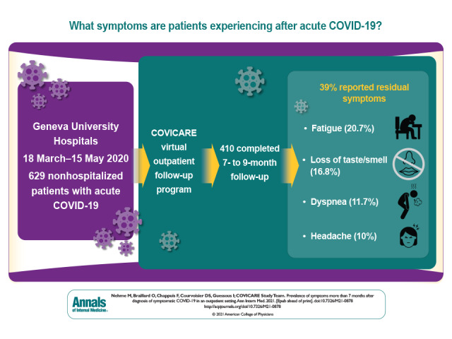 Visual Abstract. Prevalence of Symptoms More Than 7 Months After Symptomatic COVID-19. Coronavirus disease 2019 (COVID-19) can lead to long-term health effects. This article systematically characterizes the prevalence and longitudinal evolution of COVID-19 symptoms more than 7 months after diagnosis among 410 relatively healthy, nonhospitalized patients.