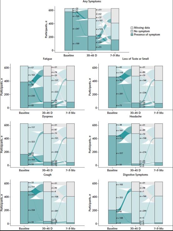 Figure 2. Evolution of COVID-19 symptoms over time for all persons included in the study (n = 629). Symptoms included in “any symptoms” are those collected consistently at all time points: fatigue, anosmia and/or ageusia, dyspnea, headache, cough, digestive symptoms, and fever.