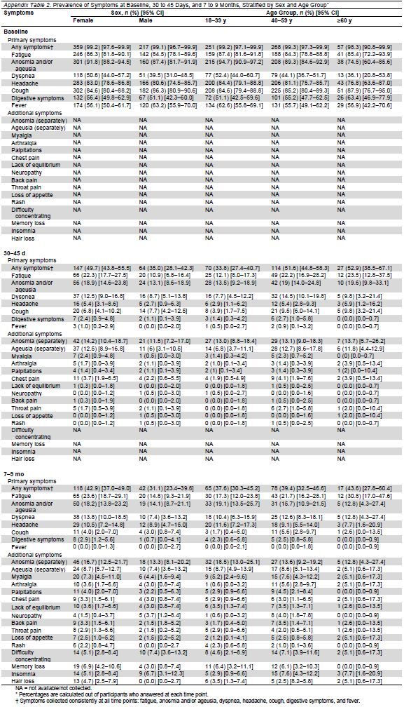 Appendix Table 2. Prevalence of Symptoms at Baseline, 30 to 45 Days, and 7 to 9 Months, Stratified by Sex and Age Group*