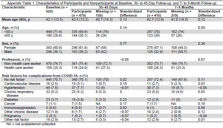 Appendix Table 1. Characteristics of Participants and Nonparticipants at Baseline, 30- to 45-Day Follow-up, and 7- to 9-Month Follow-up