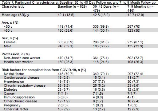 Table 1. Participant Characteristics at Baseline, 30- to 45-Day Follow-up, and 7- to 9-Month Follow-up