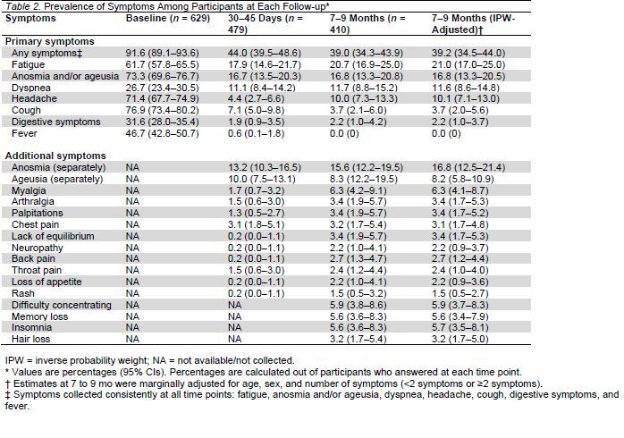 Table 2. Prevalence of Symptoms Among Participants at Each Follow-up*