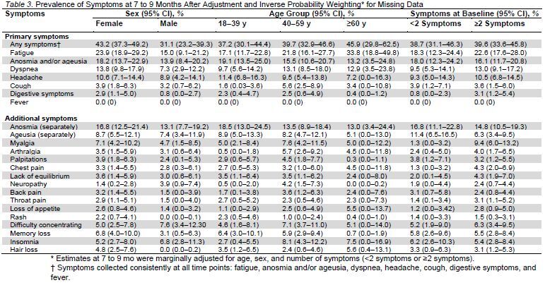 Table 3. Prevalence of Symptoms at 7 to 9 Months After Adjustment and Inverse Probability Weighting for Missing Data