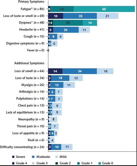 Figure 3. Symptoms of COVID-19, with the severity of each symptom in absolute numbers at 7 to 9 months from diagnosis.  * Fatigue intensity is based on the Eastern Cooperative Oncology Group performance scale (17), and dyspnea intensity is based on the modified Medical Research Council scale (18).