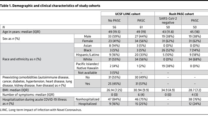 graphic file with name jciinsight-7-164813-g001.jpg