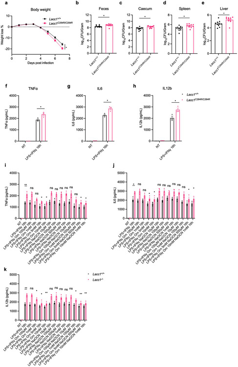 Extended Data Fig. 3.