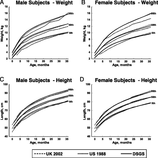 FIGURE 1. Curve comparisons for weight in kilograms and length in centimeters for male and female subjects, birth to 36 months of age. Contemporary curves from the DSGS (solid line) are compared with those from the US 1988 curves from Cronk et al (dotted line) and the UK 2002 curves from Styles et al (dashed line).