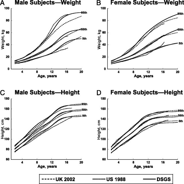 FIGURE 2. Curve comparisons for weight in kilograms and height in centimeters for male and female subjects, 2 to 20 years of age. Contemporary curves from the DSGS (solid line) are compared with those from the US 1988 curves from Cronk et al (dotted line) and the UK 2002 curves from Styles et al (dashed line).