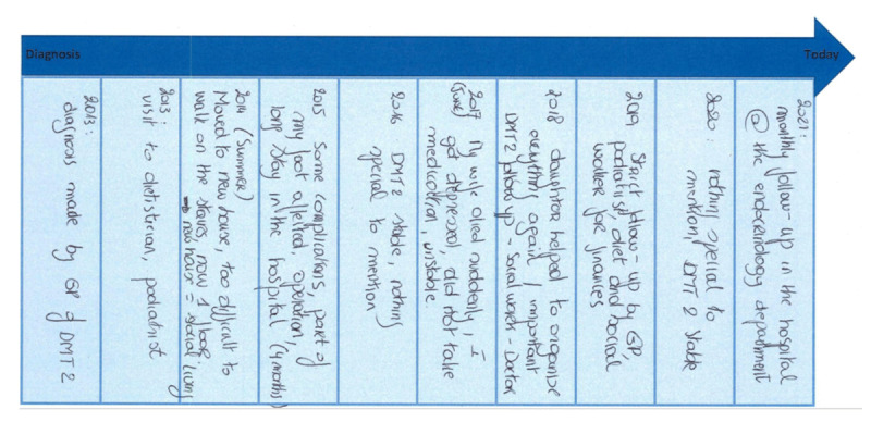 Example of a biographical–visual timeline.