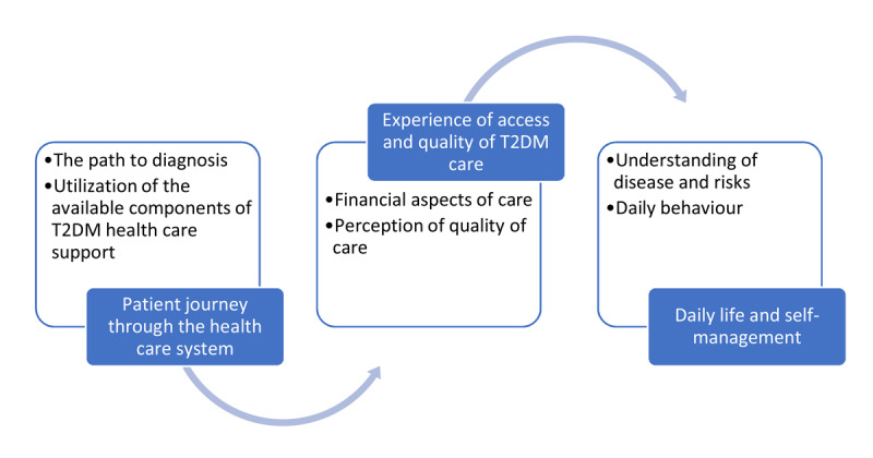 Chronological overview of the themes and subthemes.