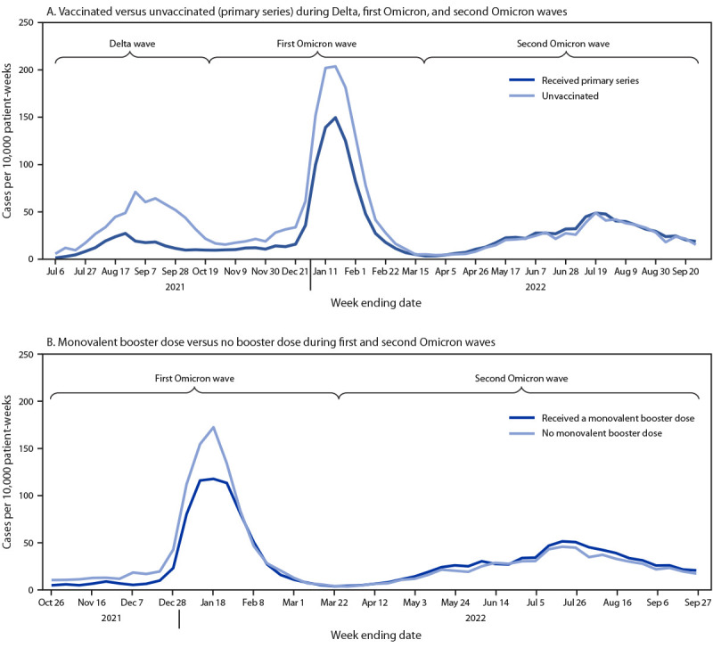 The figure is a set of two line graphs showing SARS-CoV-2 infections per 10,000 patient-weeks among maintenance dialysis patients, by COVID-19 primary and booster dose vaccination status in the United States according to the National Healthcare Safety Network during June 30, 2021–September 27, 2022.