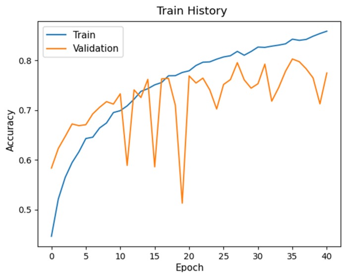 Figure 7