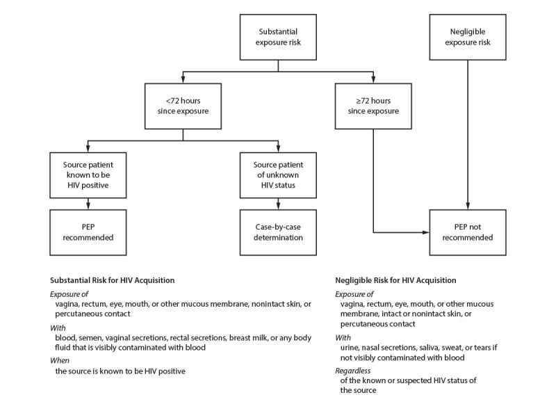 Figure is an algorithm for health care providers to follow when evaluating the need for nonoccupational HIV postexposure prophylaxis among adult and adolescent survivors of sexual assault. The algorithm is an aid in determining whether there is a substantial risk for HIV acquisition or a negligible risk for HIV acquisition.