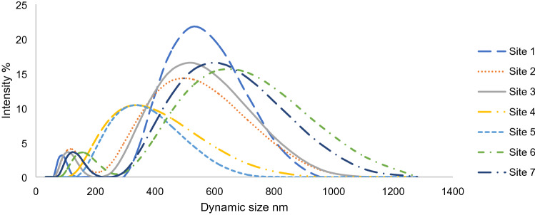 Figure 7