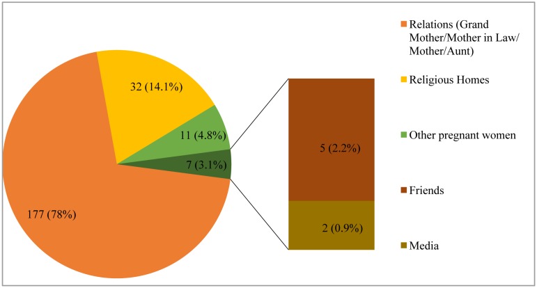 Figure 2.