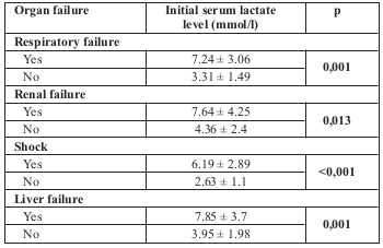 Table II