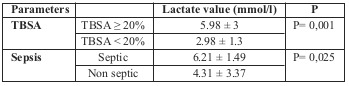 Table I