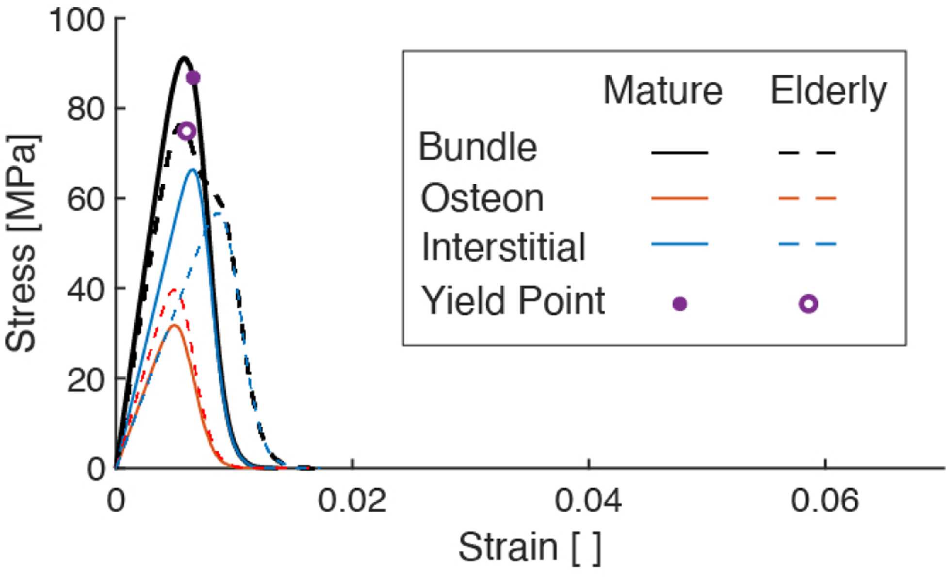 Figure 7: