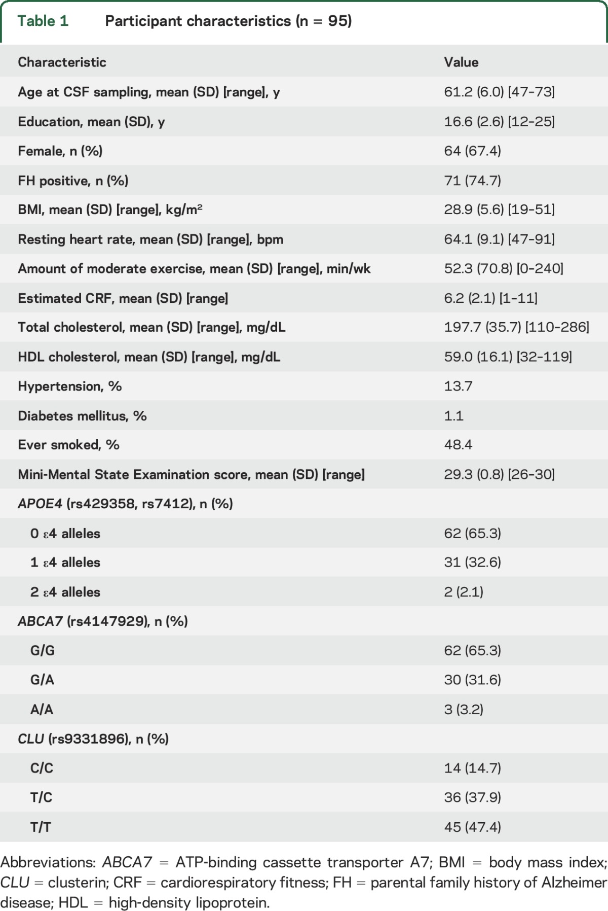 graphic file with name NEUROLOGY2016725440TT1.jpg