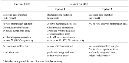 graphic file with name tox-23-213-t003.jpg