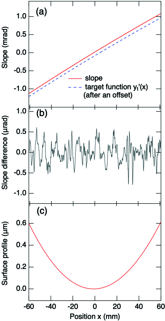 Figure 7