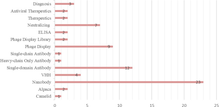 Figure 5