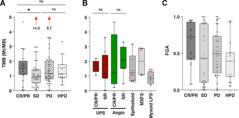 Figure 5. Association between response and genomic alterations. Bars show median with 95% confidence intervals. A, TMB is shown for each patient with the given response. The median for CR/PR was 1.5 while for SD it was 0.93 (P = 0.04). Two patients with SD and PD had a TMB of 14.6 and 8.7, respectively. B, TMB is shown between responders (CR/PR) and nonresponders (NR) for UPS and angiosarcoma. The TMB for patients with epithelioid sarcoma, myxofibrosarcoma (MXFS), and myxoid LPS are also shown, with red circles indicating responders. C, FGA is shown as a percentage for each patient. LPS, liposarcoma; MXFS, myxofibrosarcoma.