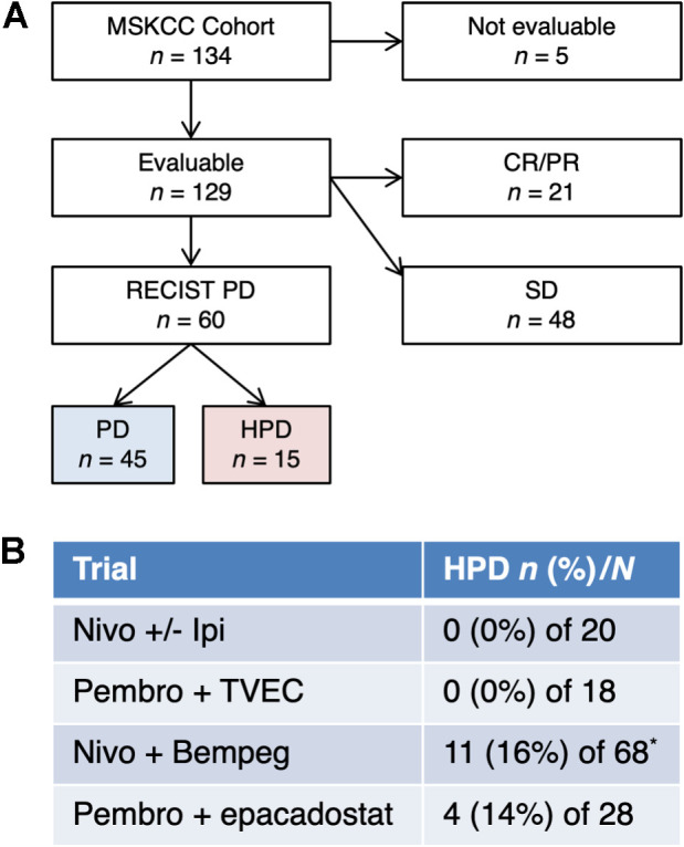 Figure 1. HPD in sarcoma. A, CONSORT diagram for comparison. Five patients were not evaluable. B, Incidence of HPD in each protocol (P = 0.03 by χ2 test). The number of patients with HPD (n, %) and the total number treated on protocol (N) are indicated. Patients who were enrolled on multiple trials were only included once, on the first study. *Five patients in the nivolumab plus bempegaldesleukin trial were not evaluable.