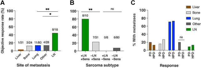 Figure 4. Patterns of metastatic spread and response rate. Bars indicate the percentage of patients with metastases in the indicated site that had an objective response. The numbers above each bar show patients with a response over patients evaluable. Some patients had metastases in multiple sites. “Other” metastases include skin and soft tissue, peritoneum, and retroperitoneum. A, Response rate of patients with metastases in the given site. B, Response rate is grouped by the presence or absence of LN metastases and whether the sarcoma subtype was considered immune-sensitive or not. Sensitive subtypes were ASPS, epithelioid sarcoma, myxofibrosarcoma, UPS, and angiosarcoma. C, Distribution of metastases in patients with PD and HPD. LN, lymph node; ns, not statistically significant; Sens, sensitive. *, P < 0.05; **, P < 0.01.