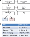 Figure 1. HPD in sarcoma. A, CONSORT diagram for comparison. Five patients were not evaluable. B, Incidence of HPD in each protocol (P = 0.03 by χ2 test). The number of patients with HPD (n, %) and the total number treated on protocol (N) are indicated. Patients who were enrolled on multiple trials were only included once, on the first study. *Five patients in the nivolumab plus bempegaldesleukin trial were not evaluable.