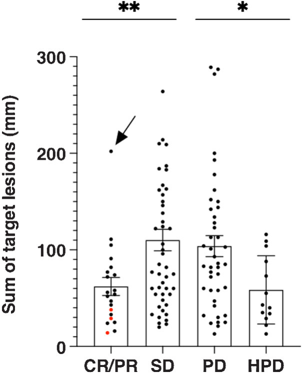 Figure 3. Response and tumor burden at baseline. Tumor burden is represented by the sum of prospectively recorded target lesions at baseline per RECIST. The 3 patients with complete responses are indicated by red dots. The patient indicated by the arrow had a pleomorphic liposarcoma in the mediastinum. *, P < 0.05; **, P < 0.01.