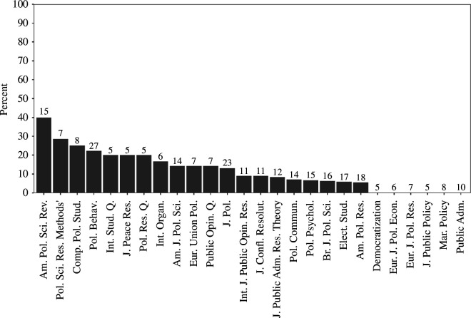 Preregistration by journal (with over five experimental papers) in 2020.