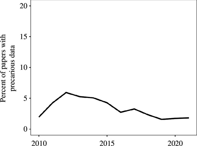 Precarious data by year.