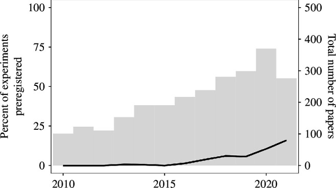 Preregistration in experiments by year.