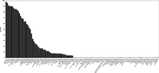 Open data by journal in 2020.