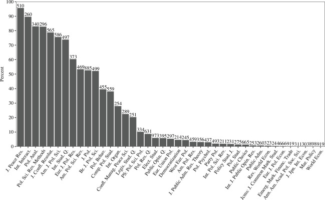 Open data in statistical inference papers by journal (with over 200 papers). The number of detected papers by journal are above each bar.