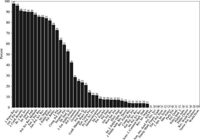 Open data by journal (with over 20 statistical inference papers) in 2020.