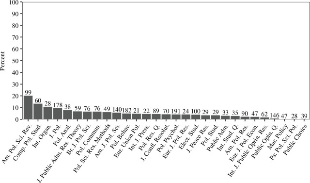 Preregistration in experiments by journal (with over 20 papers). The number of detected experiments by journal is above each bar.