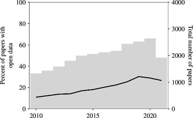 Open data in statistical inference papers by year.