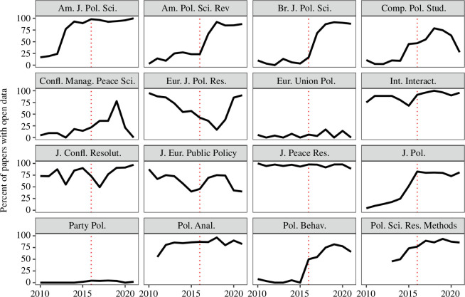 Open data in statistical inference papers by year published in 16 of the 27 journals signatory to the DA-RT statement.